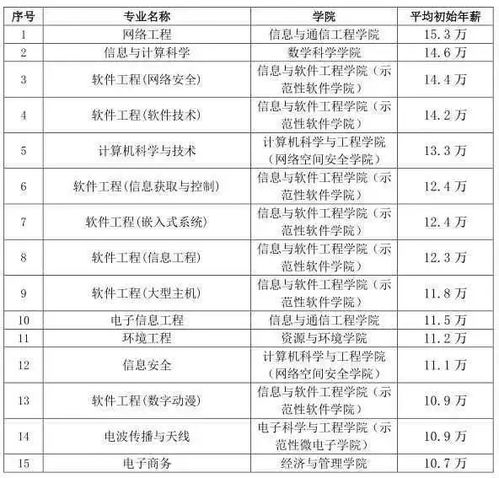 北航、交大、武大等名校毕业生薪资揭秘 网络与信息安全领域软件开发的机遇与挑战